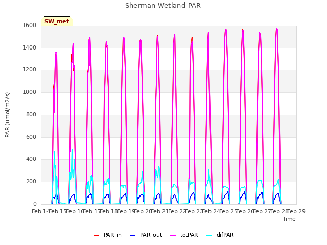 plot of Sherman Wetland PAR