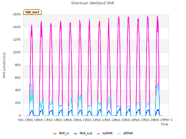 plot of Sherman Wetland PAR