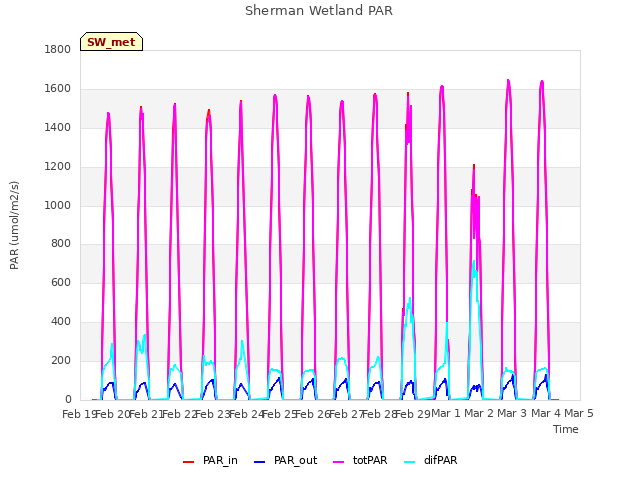 plot of Sherman Wetland PAR