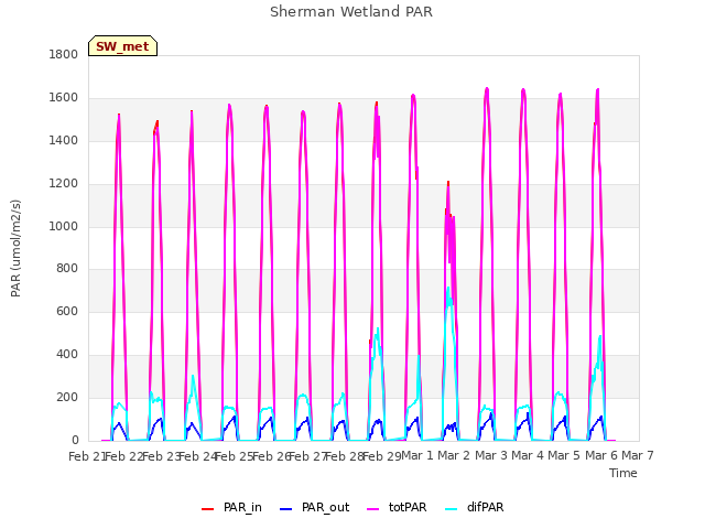 plot of Sherman Wetland PAR