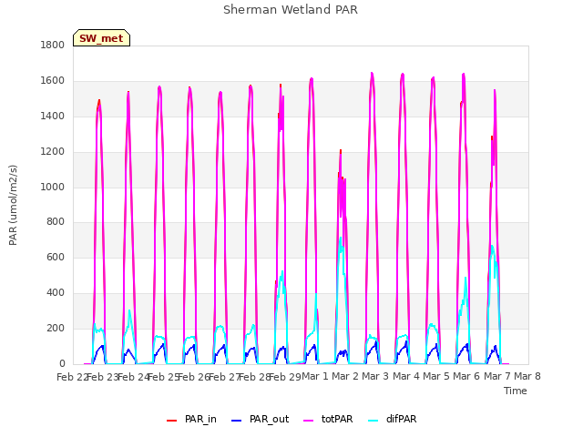 plot of Sherman Wetland PAR