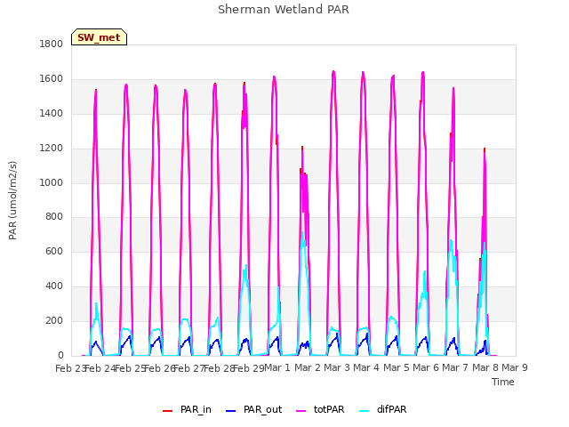 plot of Sherman Wetland PAR