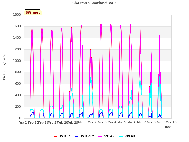 plot of Sherman Wetland PAR