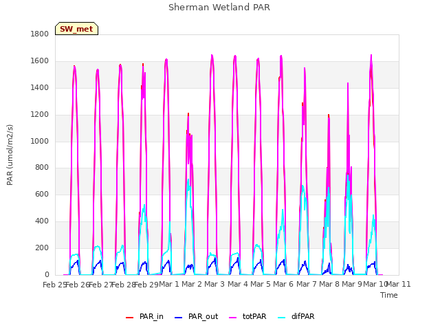 plot of Sherman Wetland PAR