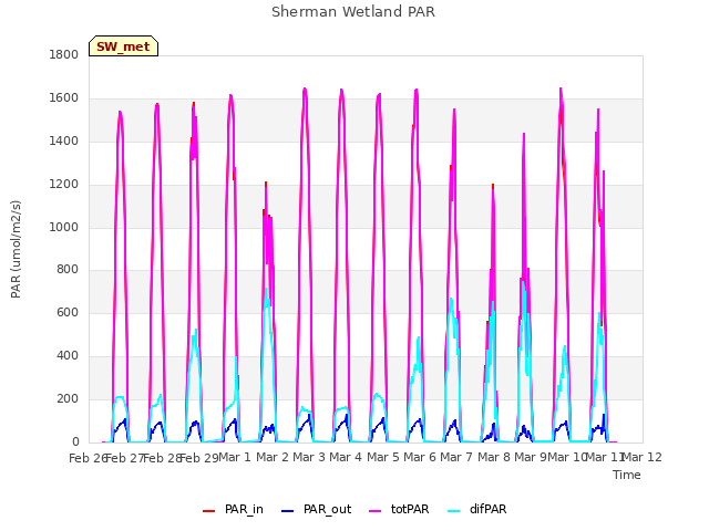 plot of Sherman Wetland PAR