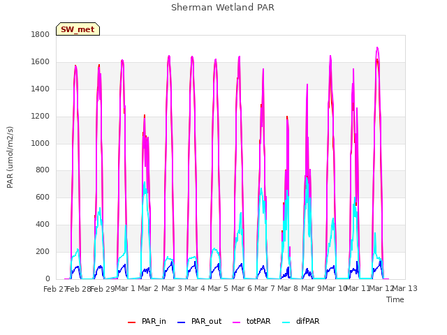 plot of Sherman Wetland PAR