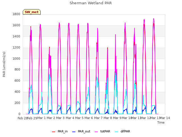 plot of Sherman Wetland PAR