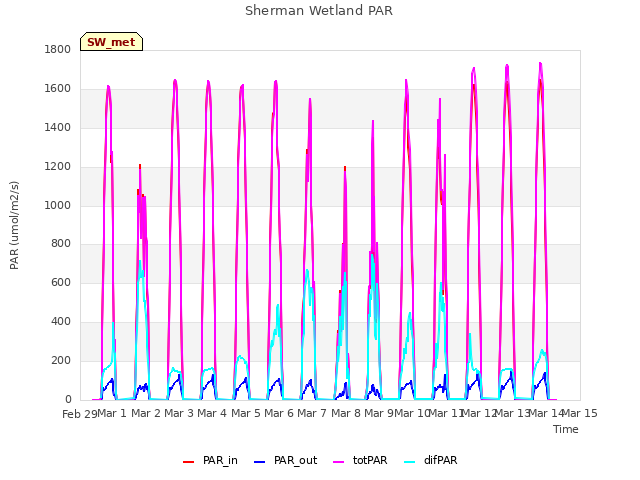 plot of Sherman Wetland PAR