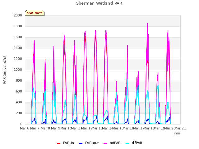 plot of Sherman Wetland PAR