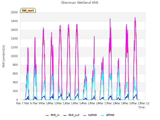 plot of Sherman Wetland PAR