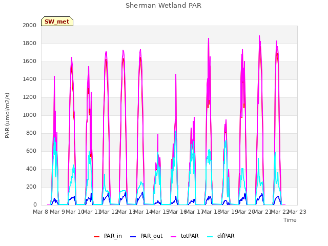 plot of Sherman Wetland PAR