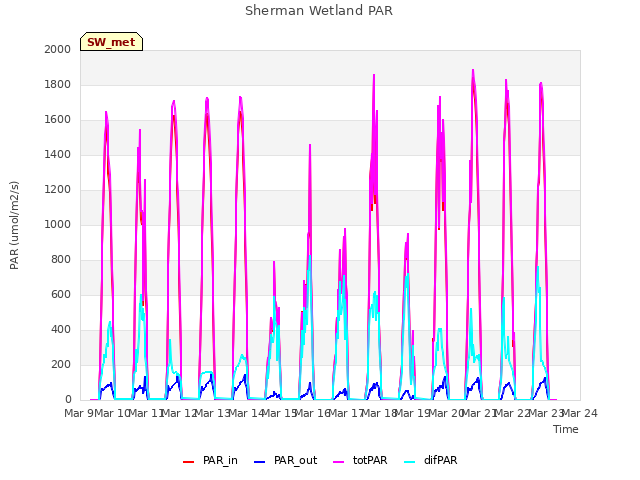 plot of Sherman Wetland PAR