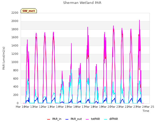 plot of Sherman Wetland PAR