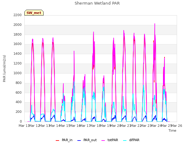 plot of Sherman Wetland PAR