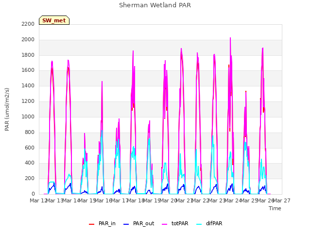 plot of Sherman Wetland PAR