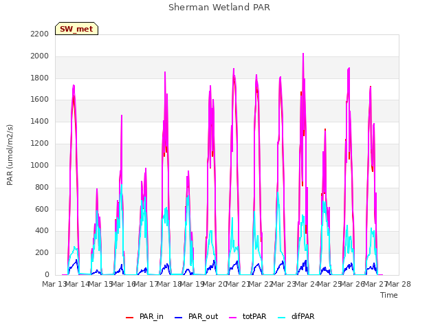 plot of Sherman Wetland PAR