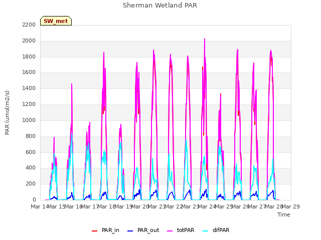 plot of Sherman Wetland PAR