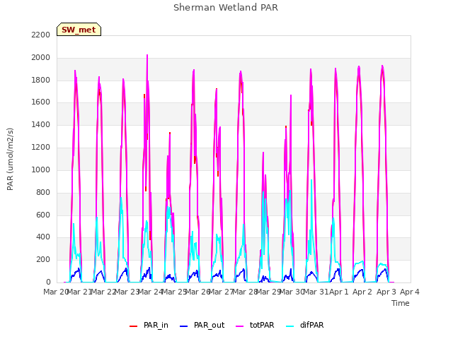 plot of Sherman Wetland PAR