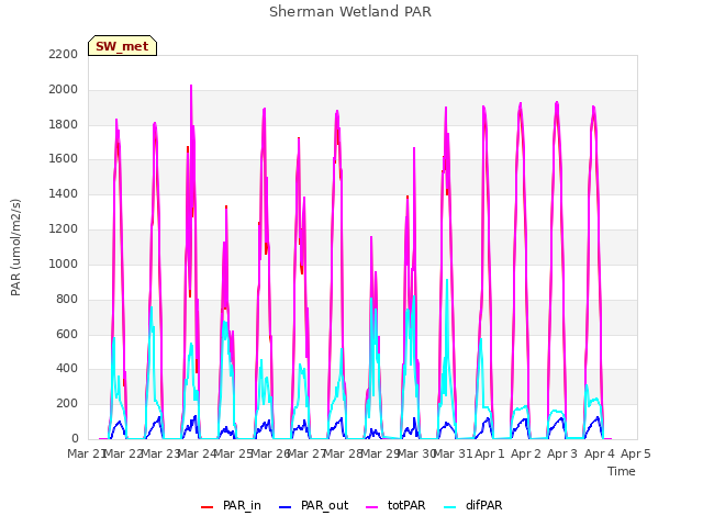 plot of Sherman Wetland PAR