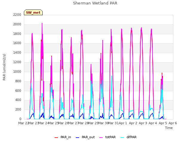 plot of Sherman Wetland PAR