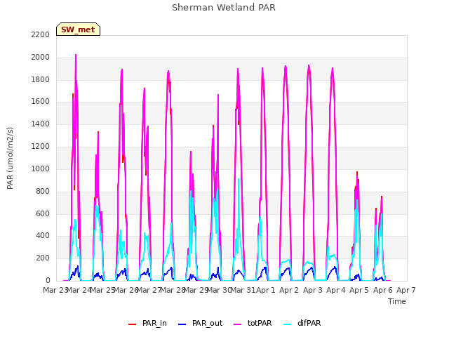 plot of Sherman Wetland PAR