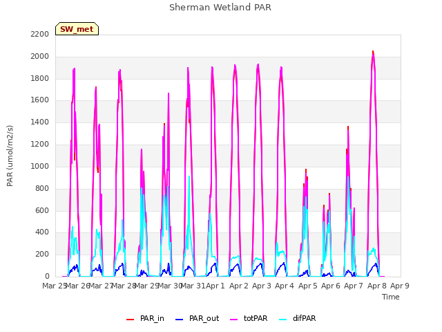 plot of Sherman Wetland PAR