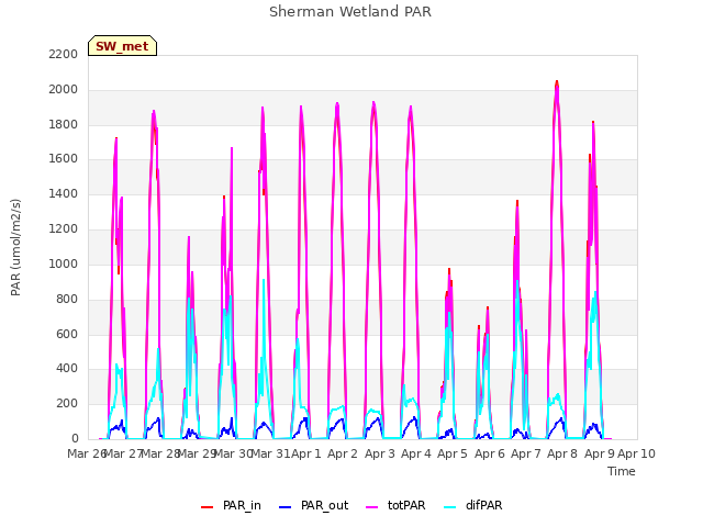 plot of Sherman Wetland PAR