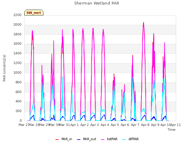 plot of Sherman Wetland PAR