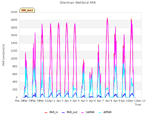 plot of Sherman Wetland PAR