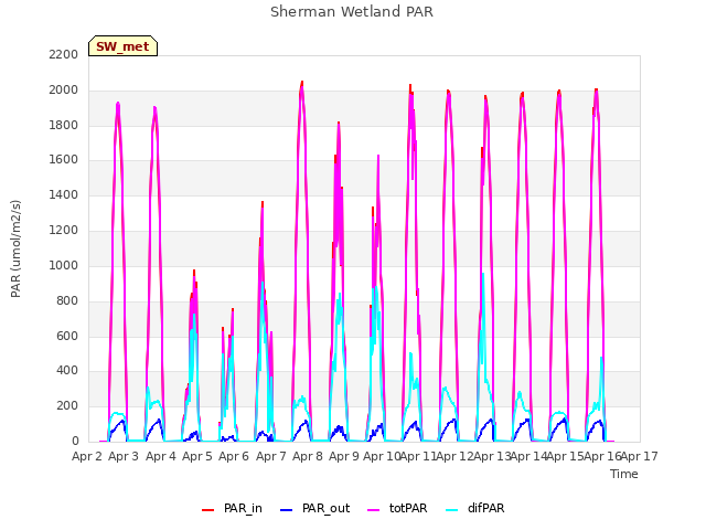 plot of Sherman Wetland PAR