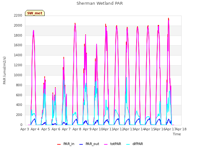 plot of Sherman Wetland PAR