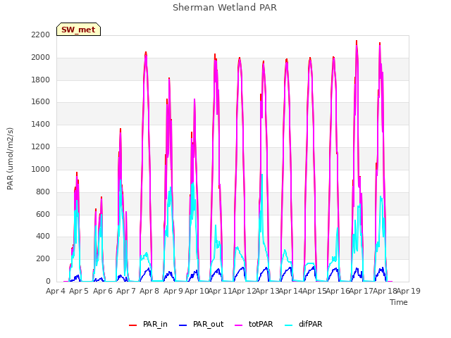 plot of Sherman Wetland PAR