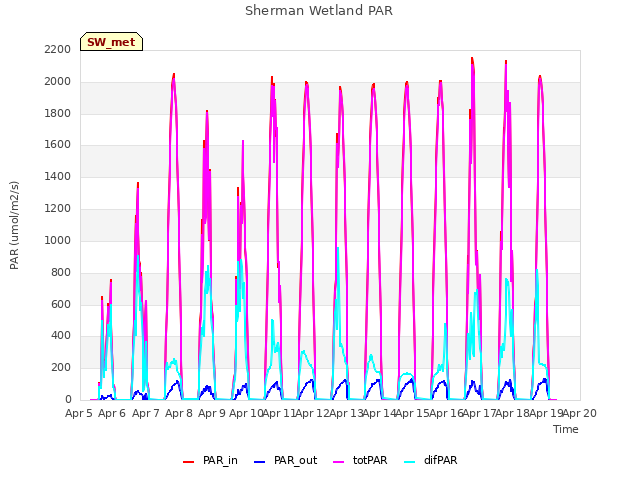 plot of Sherman Wetland PAR