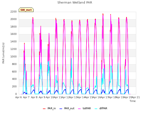 plot of Sherman Wetland PAR