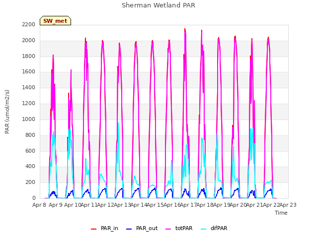 plot of Sherman Wetland PAR