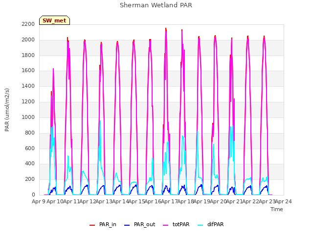 plot of Sherman Wetland PAR