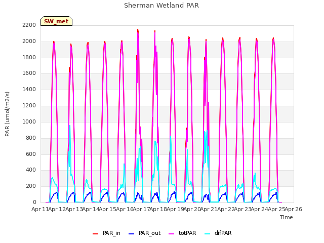 plot of Sherman Wetland PAR