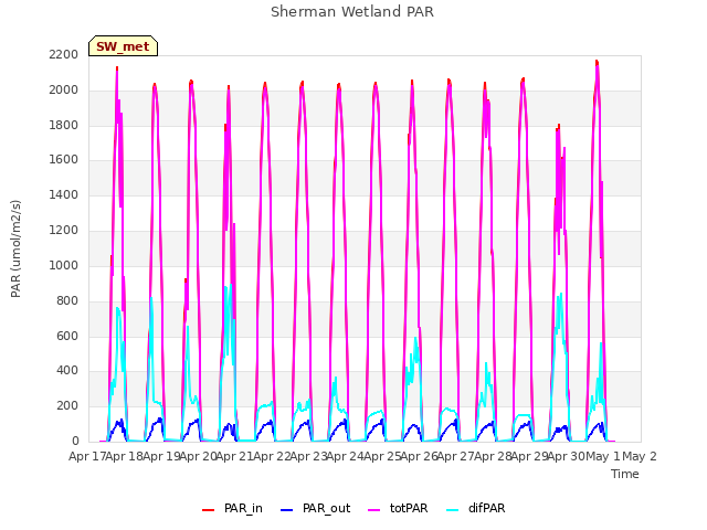 plot of Sherman Wetland PAR