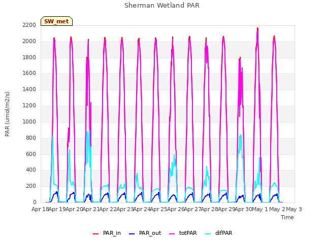 plot of Sherman Wetland PAR