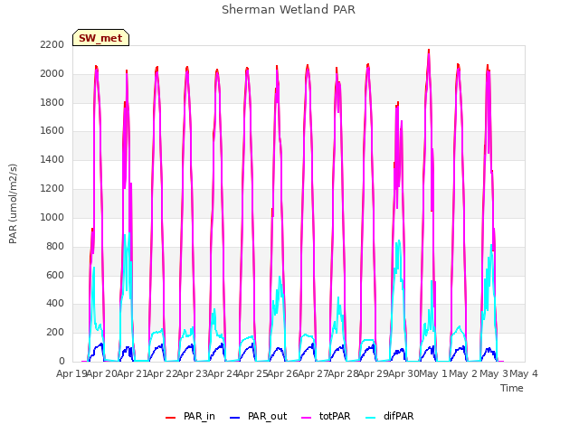 plot of Sherman Wetland PAR