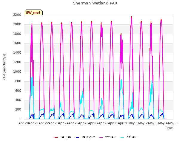 plot of Sherman Wetland PAR