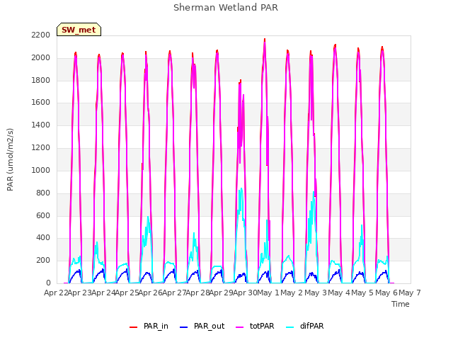 plot of Sherman Wetland PAR