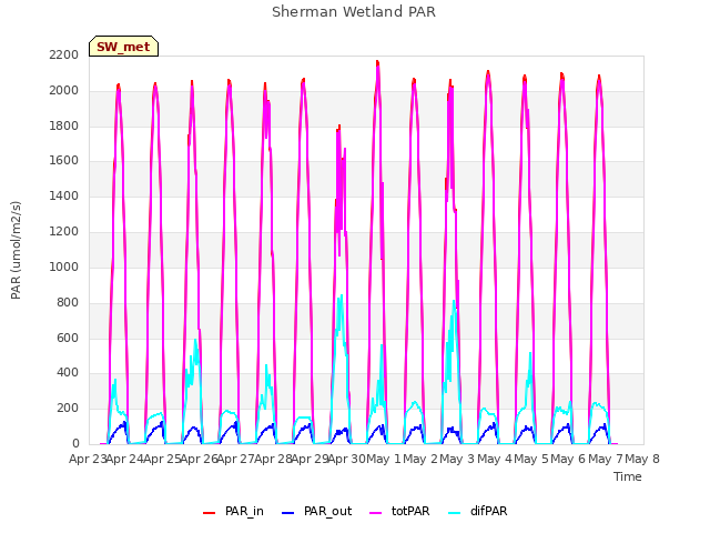 plot of Sherman Wetland PAR