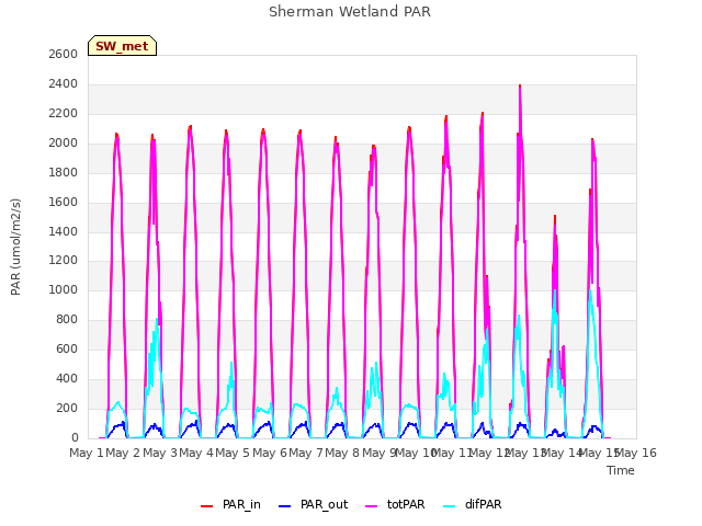 plot of Sherman Wetland PAR