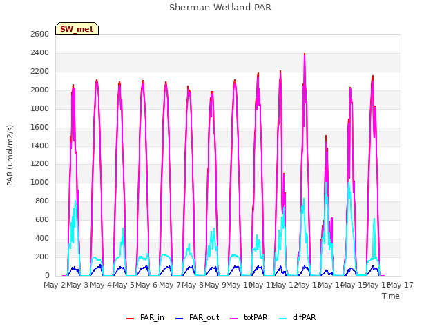 plot of Sherman Wetland PAR