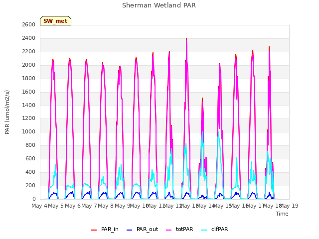 plot of Sherman Wetland PAR