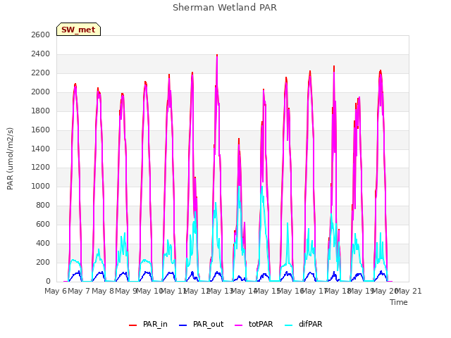 plot of Sherman Wetland PAR