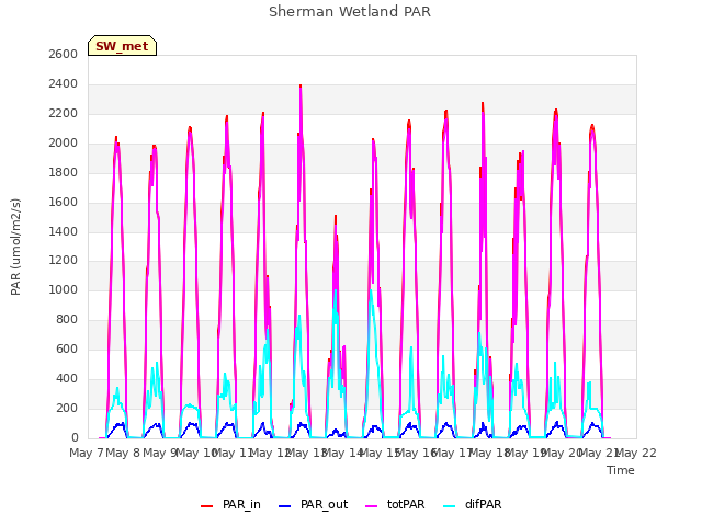 plot of Sherman Wetland PAR