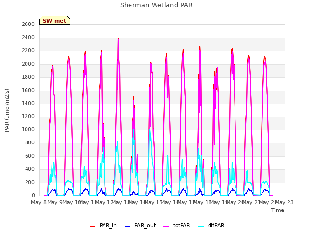 plot of Sherman Wetland PAR