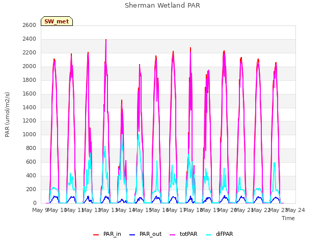 plot of Sherman Wetland PAR